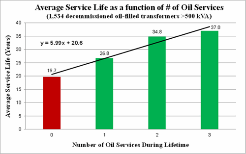 Average Service Life