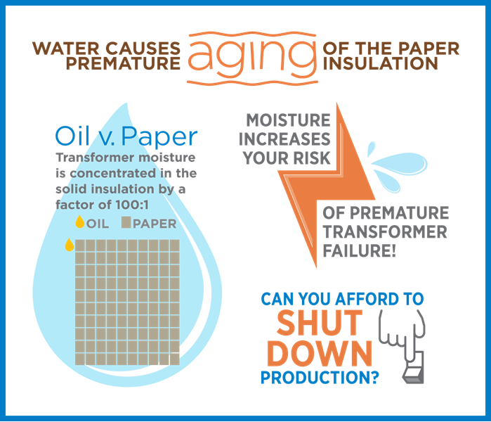 Water causes premature aging of the paper insulation