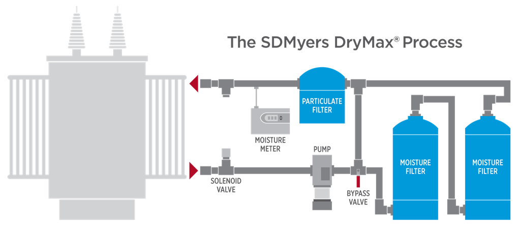 The SDMyers DryMax Process